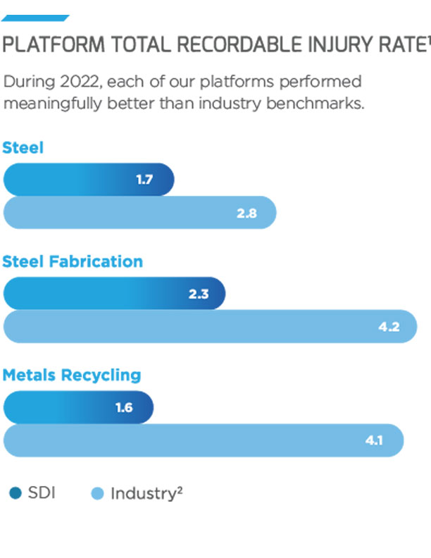Health and Safety Steel Dynamics
